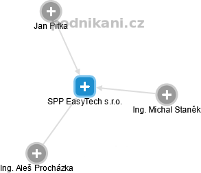 SPP EasyTech s.r.o. - náhled vizuálního zobrazení vztahů obchodního rejstříku