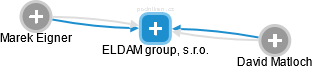 ELDAM group, s.r.o. - náhled vizuálního zobrazení vztahů obchodního rejstříku