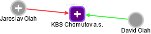 KBS Chomutov a.s. - náhled vizuálního zobrazení vztahů obchodního rejstříku