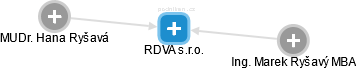 RDVA s.r.o. - náhled vizuálního zobrazení vztahů obchodního rejstříku