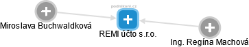 REMI účto s.r.o. - náhled vizuálního zobrazení vztahů obchodního rejstříku