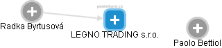 LEGNO TRADING s.r.o. - náhled vizuálního zobrazení vztahů obchodního rejstříku