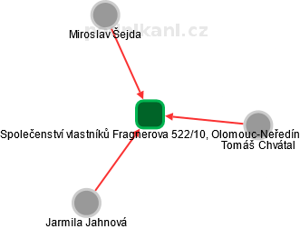Společenství vlastníků Fragnerova 522/10, Olomouc-Neředín - náhled vizuálního zobrazení vztahů obchodního rejstříku