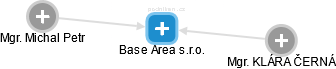 Base Area s.r.o. - náhled vizuálního zobrazení vztahů obchodního rejstříku