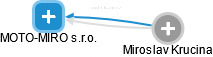 MOTO-MIRO s.r.o. - náhled vizuálního zobrazení vztahů obchodního rejstříku