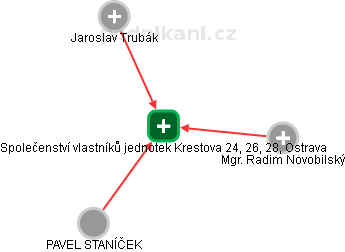 Společenství vlastníků jednotek Krestova 24, 26, 28, Ostrava - náhled vizuálního zobrazení vztahů obchodního rejstříku