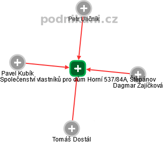 Společenství vlastníků pro dům Horní 537/84A, Štěpánov - náhled vizuálního zobrazení vztahů obchodního rejstříku