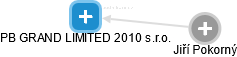 PB GRAND LIMITED 2010 s.r.o. - náhled vizuálního zobrazení vztahů obchodního rejstříku