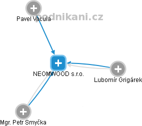 NEOMWOOD s.r.o. - náhled vizuálního zobrazení vztahů obchodního rejstříku