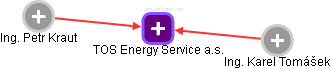TOS Energy Service a.s. - náhled vizuálního zobrazení vztahů obchodního rejstříku