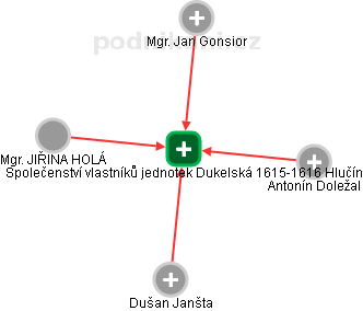 Společenství vlastníků jednotek Dukelská 1615-1616 Hlučín - náhled vizuálního zobrazení vztahů obchodního rejstříku