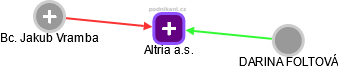 Altria a.s. - náhled vizuálního zobrazení vztahů obchodního rejstříku
