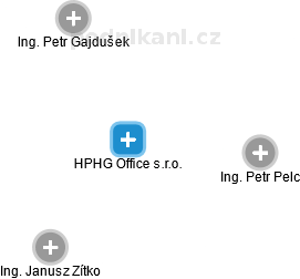 HPHG Office s.r.o. - náhled vizuálního zobrazení vztahů obchodního rejstříku