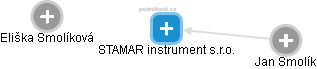 STAMAR instrument s.r.o. - náhled vizuálního zobrazení vztahů obchodního rejstříku
