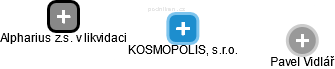 KOSMOPOLIS, s.r.o. - náhled vizuálního zobrazení vztahů obchodního rejstříku
