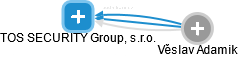 TOS SECURITY Group, s.r.o. - náhled vizuálního zobrazení vztahů obchodního rejstříku