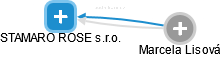 STAMARO ROSE s.r.o. - náhled vizuálního zobrazení vztahů obchodního rejstříku