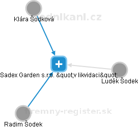 Sadex Garden s.r.o. v likvidaci - náhled vizuálního zobrazení vztahů obchodního rejstříku