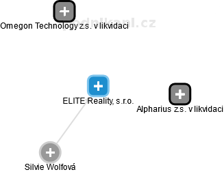 ELITE Reality, s.r.o. - náhled vizuálního zobrazení vztahů obchodního rejstříku