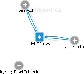 NANO4 s.r.o. - náhled vizuálního zobrazení vztahů obchodního rejstříku