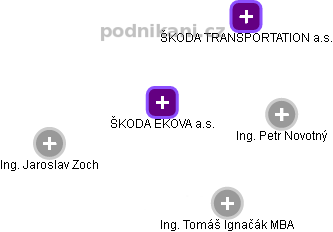 ŠKODA EKOVA a.s. - náhled vizuálního zobrazení vztahů obchodního rejstříku