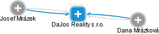 DaJos Reality s.r.o. - náhled vizuálního zobrazení vztahů obchodního rejstříku