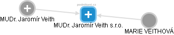 MUDr. Jaromír Veith s.r.o. - náhled vizuálního zobrazení vztahů obchodního rejstříku