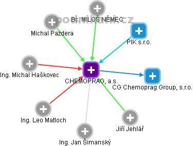 CHEMOPRAG, a.s. - náhled vizuálního zobrazení vztahů obchodního rejstříku