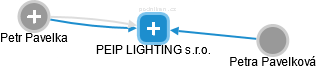 PEIP LIGHTING s.r.o. - náhled vizuálního zobrazení vztahů obchodního rejstříku