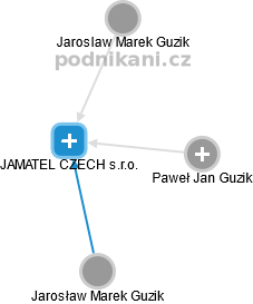 JAMATEL CZECH s.r.o. - náhled vizuálního zobrazení vztahů obchodního rejstříku