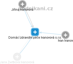 Domácí zdravotní péče Ivanovová s.r.o. - náhled vizuálního zobrazení vztahů obchodního rejstříku
