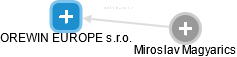 OREWIN EUROPE s.r.o. - náhled vizuálního zobrazení vztahů obchodního rejstříku