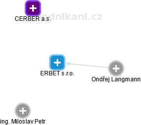 ERBET s.r.o. - náhled vizuálního zobrazení vztahů obchodního rejstříku