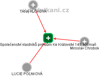 Společenství vlastníků pro dům Ke Království 149, Krčmaň - náhled vizuálního zobrazení vztahů obchodního rejstříku