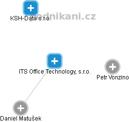 ITS Office Technology, s.r.o. - náhled vizuálního zobrazení vztahů obchodního rejstříku