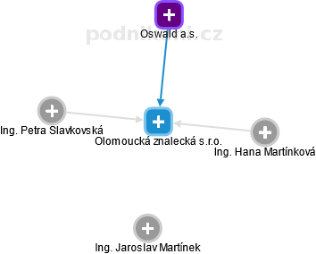 Olomoucká znalecká s.r.o. - náhled vizuálního zobrazení vztahů obchodního rejstříku