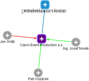 Czech Event Production a.s. - náhled vizuálního zobrazení vztahů obchodního rejstříku