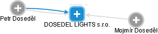 DOSEDEL LIGHTS s.r.o. - náhled vizuálního zobrazení vztahů obchodního rejstříku