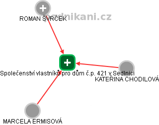 Společenství vlastníků pro dům č.p. 421 v Sedlnici - náhled vizuálního zobrazení vztahů obchodního rejstříku