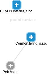 Comfort living, s.r.o. - náhled vizuálního zobrazení vztahů obchodního rejstříku