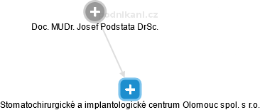 Stomatochirurgické a implantologické centrum Olomouc spol. s r.o. - náhled vizuálního zobrazení vztahů obchodního rejstříku