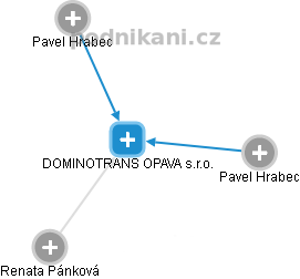 DOMINOTRANS OPAVA s.r.o. - náhled vizuálního zobrazení vztahů obchodního rejstříku