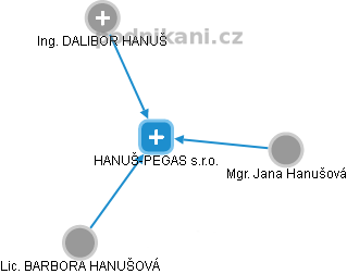 HANUŠ-PEGAS s.r.o. - náhled vizuálního zobrazení vztahů obchodního rejstříku