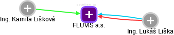 FLUVIS a.s. - náhled vizuálního zobrazení vztahů obchodního rejstříku