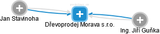 Dřevoprodej Morava s.r.o. - náhled vizuálního zobrazení vztahů obchodního rejstříku