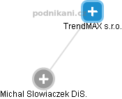 TrendMAX s.r.o. - náhled vizuálního zobrazení vztahů obchodního rejstříku