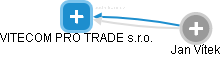 VITECOM PRO TRADE s.r.o. - náhled vizuálního zobrazení vztahů obchodního rejstříku