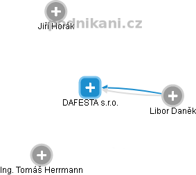 DAFESTA s.r.o. - náhled vizuálního zobrazení vztahů obchodního rejstříku