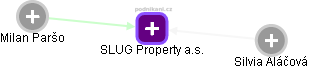 SLUG Property a.s. - náhled vizuálního zobrazení vztahů obchodního rejstříku