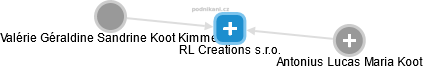 RL Creations s.r.o. - náhled vizuálního zobrazení vztahů obchodního rejstříku